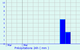 Graphique des précipitations prvues pour Wanze