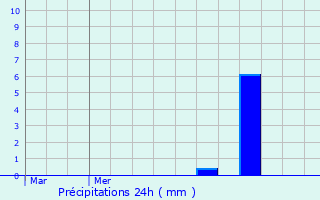 Graphique des précipitations prvues pour Noviant-aux-Prs