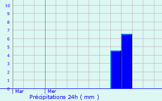 Graphique des précipitations prvues pour Noerdange