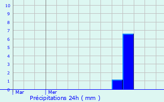 Graphique des précipitations prvues pour Moulin de Bascharage