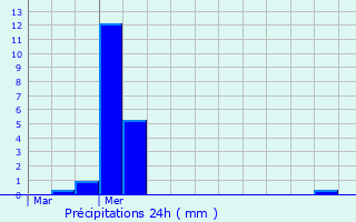 Graphique des précipitations prvues pour Le Vivier