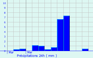 Graphique des précipitations prvues pour Wagnon
