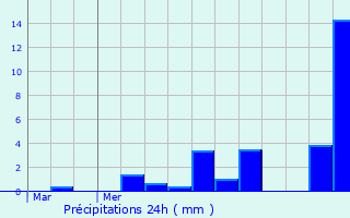 Graphique des précipitations prvues pour Taintrux