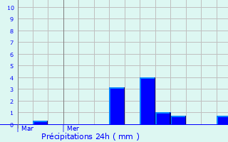 Graphique des précipitations prvues pour Bourth
