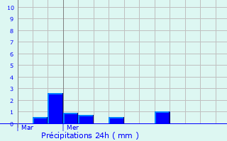 Graphique des précipitations prvues pour Bouret-sur-Canche