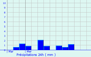 Graphique des précipitations prvues pour Vzillon
