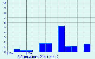 Graphique des précipitations prvues pour Les Ventes