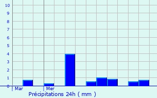 Graphique des précipitations prvues pour Estres-la-Campagne