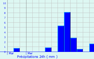 Graphique des précipitations prvues pour Coss-en-Champagne