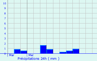 Graphique des précipitations prvues pour Saint-Denis-des-Monts