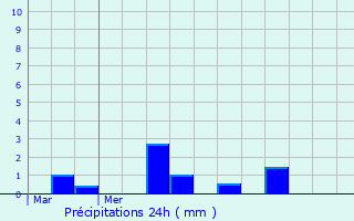 Graphique des précipitations prvues pour Flancourt-Catelon