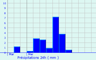 Graphique des précipitations prvues pour Saint-Germain-la-Ville