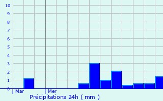 Graphique des précipitations prvues pour Sizun
