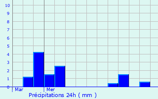 Graphique des précipitations prvues pour Echternach