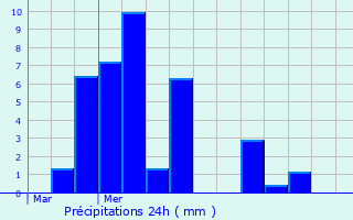 Graphique des précipitations prvues pour Granollers