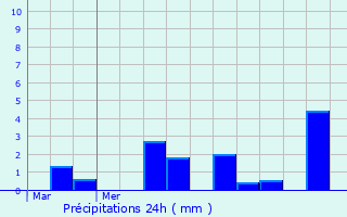 Graphique des précipitations prvues pour Graveron-Smerville
