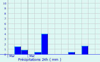 Graphique des précipitations prvues pour Colombelles