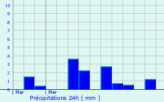 Graphique des précipitations prvues pour Saint-Victor-de-Chrtienville