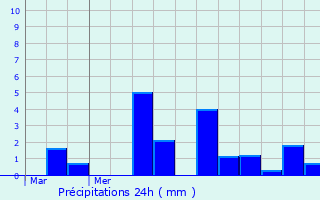 Graphique des précipitations prvues pour Saint-Jean-du-Thenney