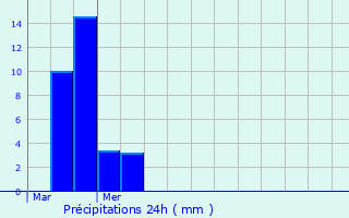 Graphique des précipitations prvues pour Hondsjang