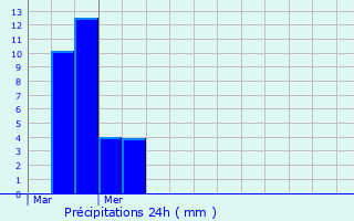 Graphique des précipitations prvues pour Kleinhoscheid