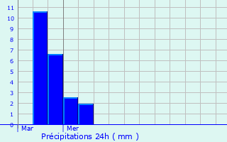 Graphique des précipitations prvues pour Kalborn