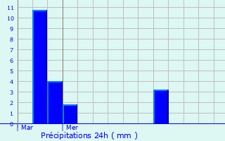 Graphique des précipitations prvues pour Rodange