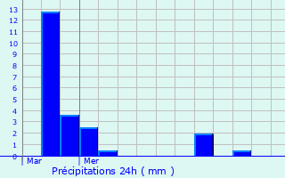 Graphique des précipitations prvues pour Gosseldange