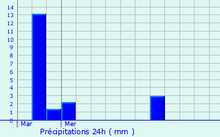 Graphique des précipitations prvues pour Nospelt