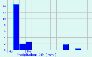 Graphique des précipitations prvues pour Ansembourg