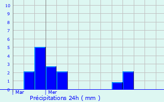 Graphique des précipitations prvues pour Scheidgen
