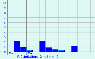 Graphique des précipitations prvues pour trville