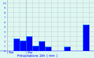 Graphique des précipitations prvues pour MOY-DE-L