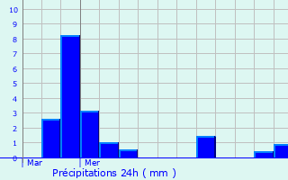 Graphique des précipitations prvues pour Mory