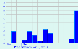 Graphique des précipitations prvues pour Aigny
