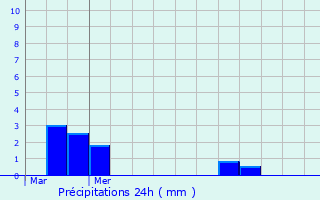 Graphique des précipitations prvues pour Schrassig