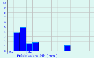 Graphique des précipitations prvues pour Beaufort