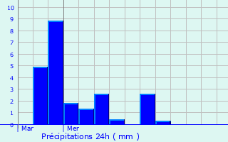 Graphique des précipitations prvues pour Donnemarie-Dontilly