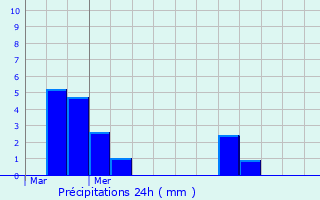 Graphique des précipitations prvues pour Graulinster