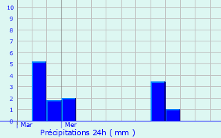 Graphique des précipitations prvues pour Beggen