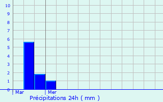 Graphique des précipitations prvues pour Larkfield