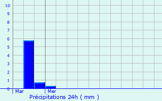 Graphique des précipitations prvues pour Stevenage