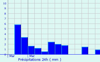 Graphique des précipitations prvues pour Saint-Symphorien-de-Marmagne