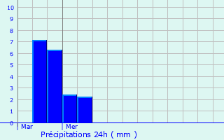 Graphique des précipitations prvues pour Kuborn