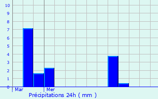 Graphique des précipitations prvues pour Bridel