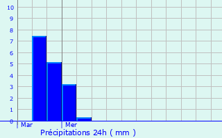 Graphique des précipitations prvues pour Wolwelange