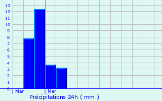 Graphique des précipitations prvues pour Munshausen