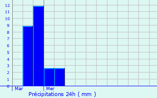 Graphique des précipitations prvues pour Bohey