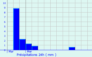 Graphique des précipitations prvues pour Mondorf-les-Bains