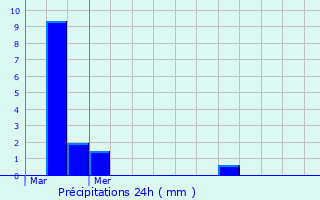 Graphique des précipitations prvues pour Hassel